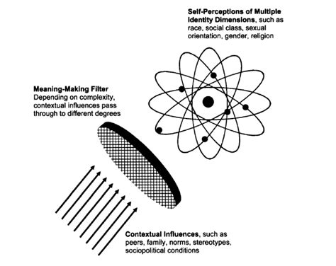 rmmdi|Theory Corner: Intersectional Model for Multiple Dimensions of .